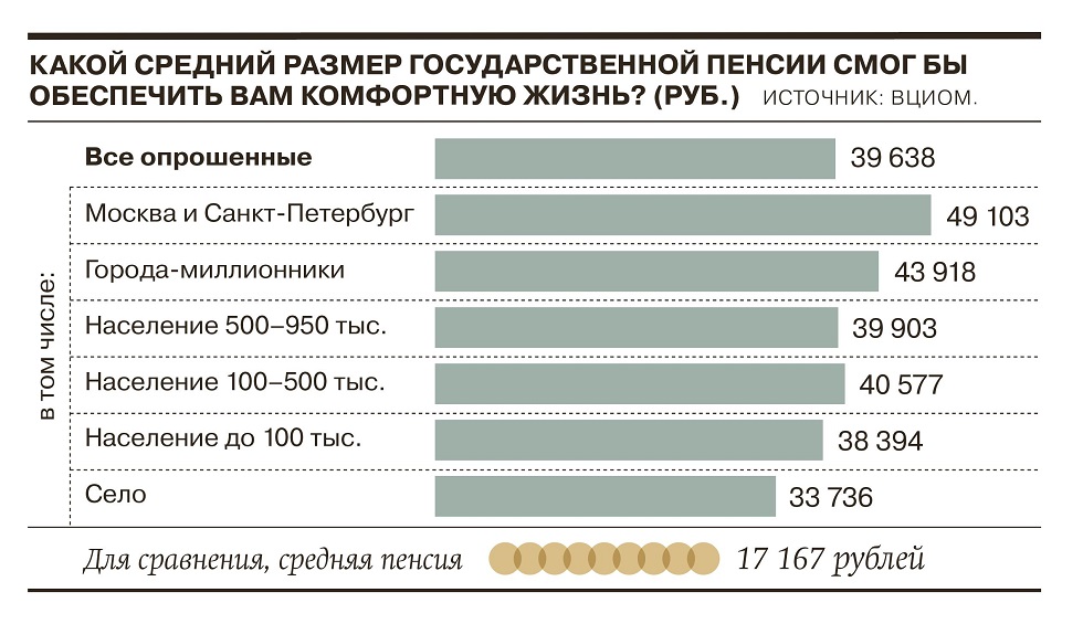Какая россиянам нужна пенсия для комфортной старости